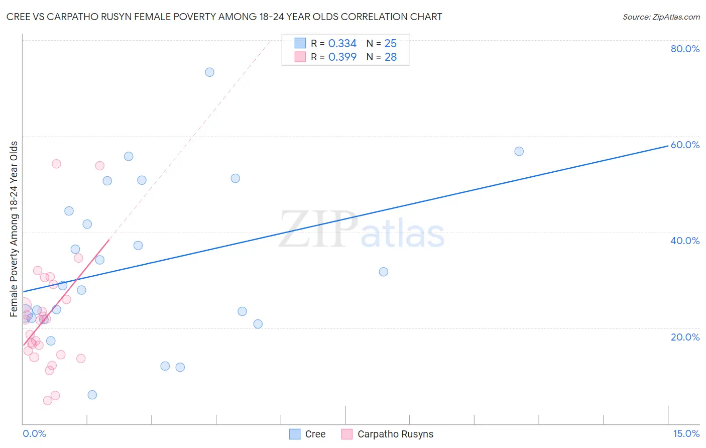 Cree vs Carpatho Rusyn Female Poverty Among 18-24 Year Olds