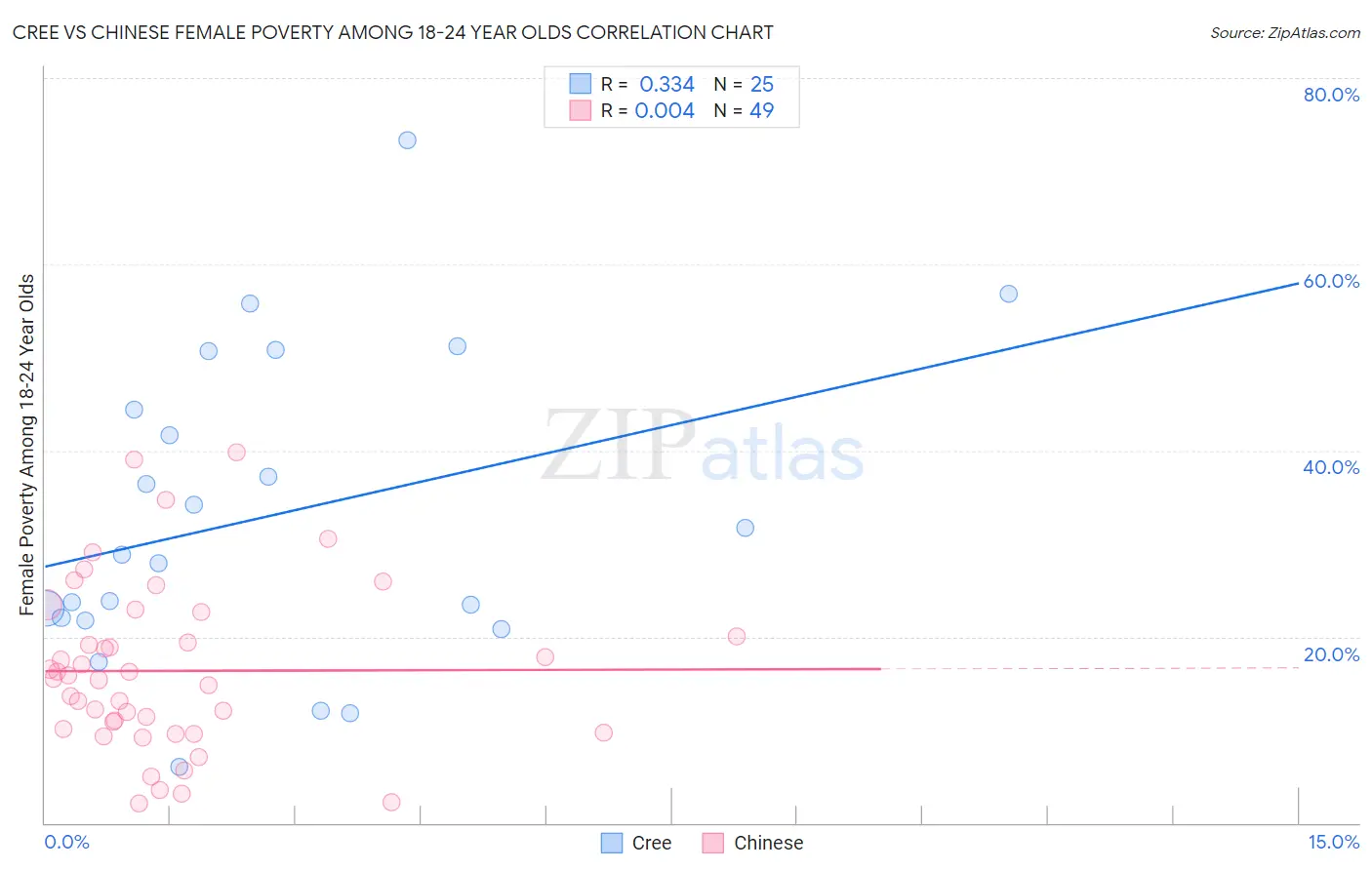 Cree vs Chinese Female Poverty Among 18-24 Year Olds