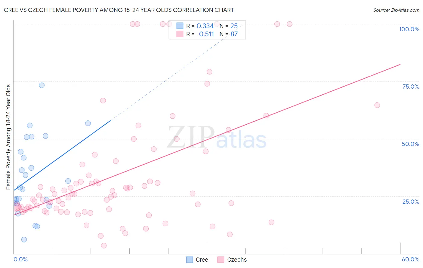 Cree vs Czech Female Poverty Among 18-24 Year Olds