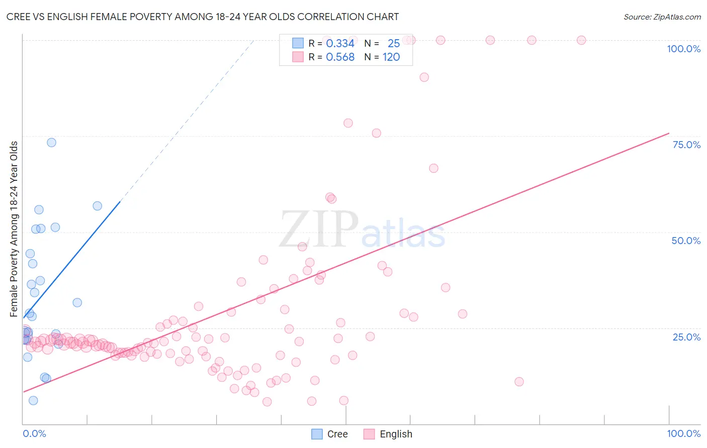 Cree vs English Female Poverty Among 18-24 Year Olds