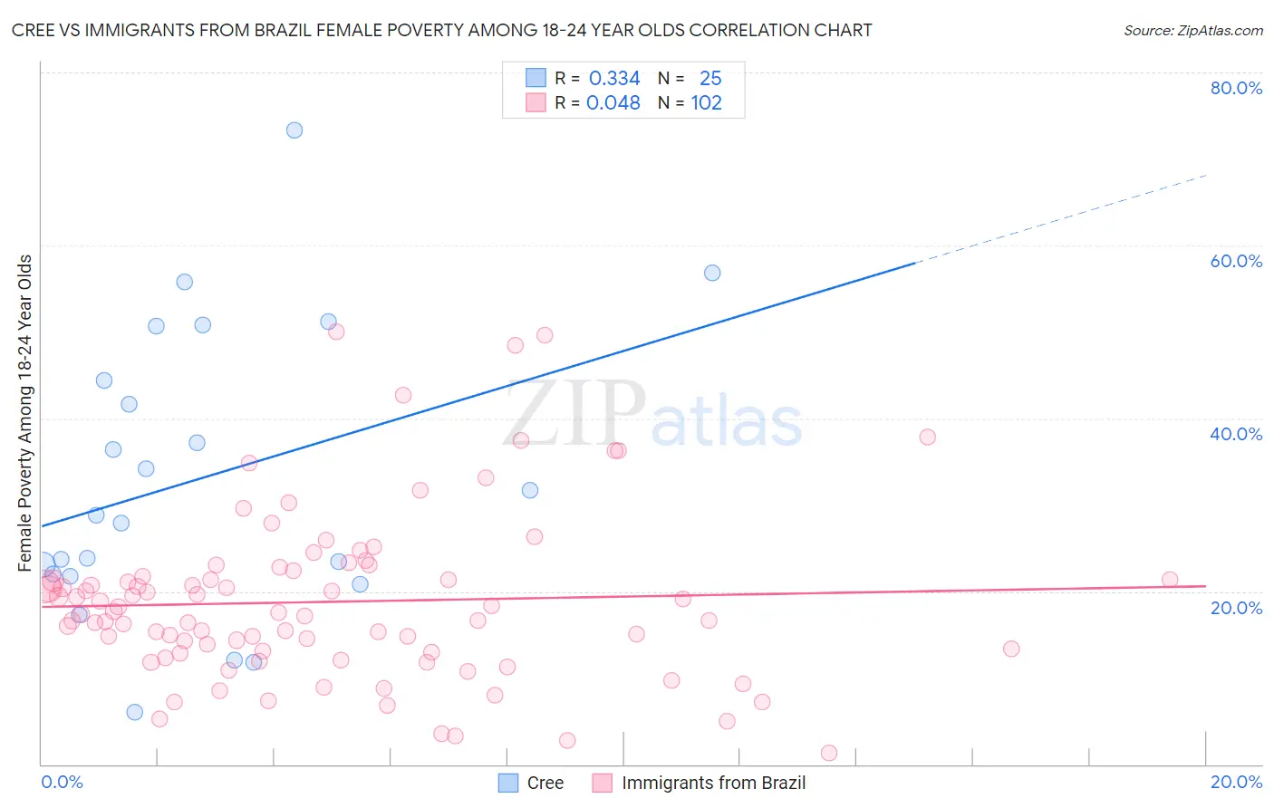 Cree vs Immigrants from Brazil Female Poverty Among 18-24 Year Olds