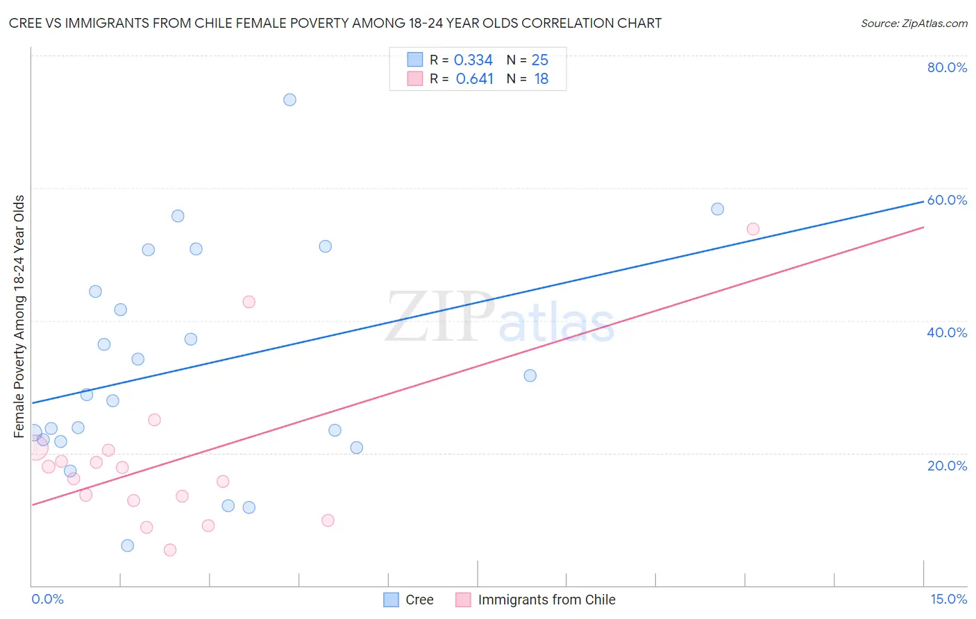 Cree vs Immigrants from Chile Female Poverty Among 18-24 Year Olds