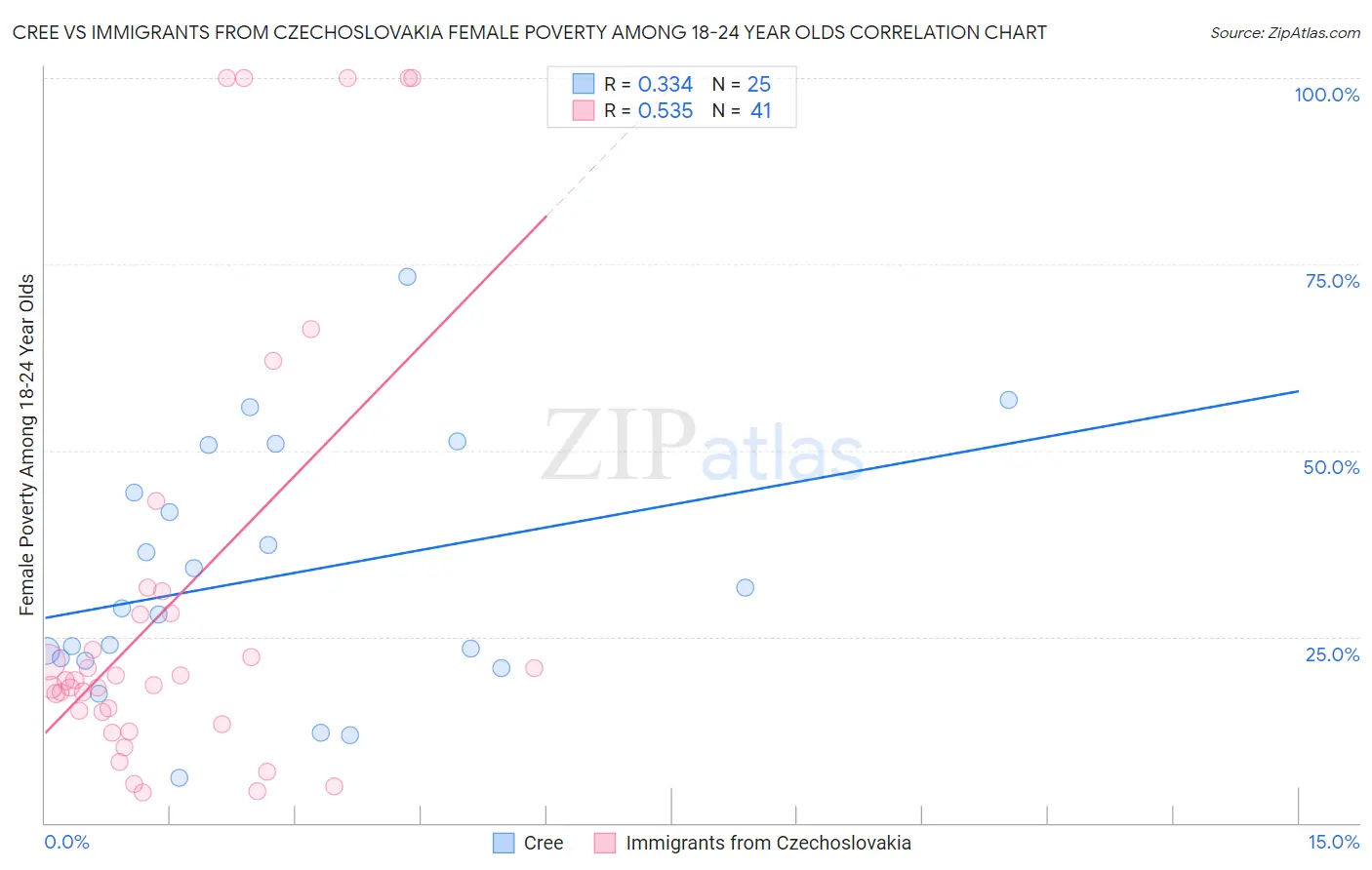 Cree vs Immigrants from Czechoslovakia Female Poverty Among 18-24 Year Olds