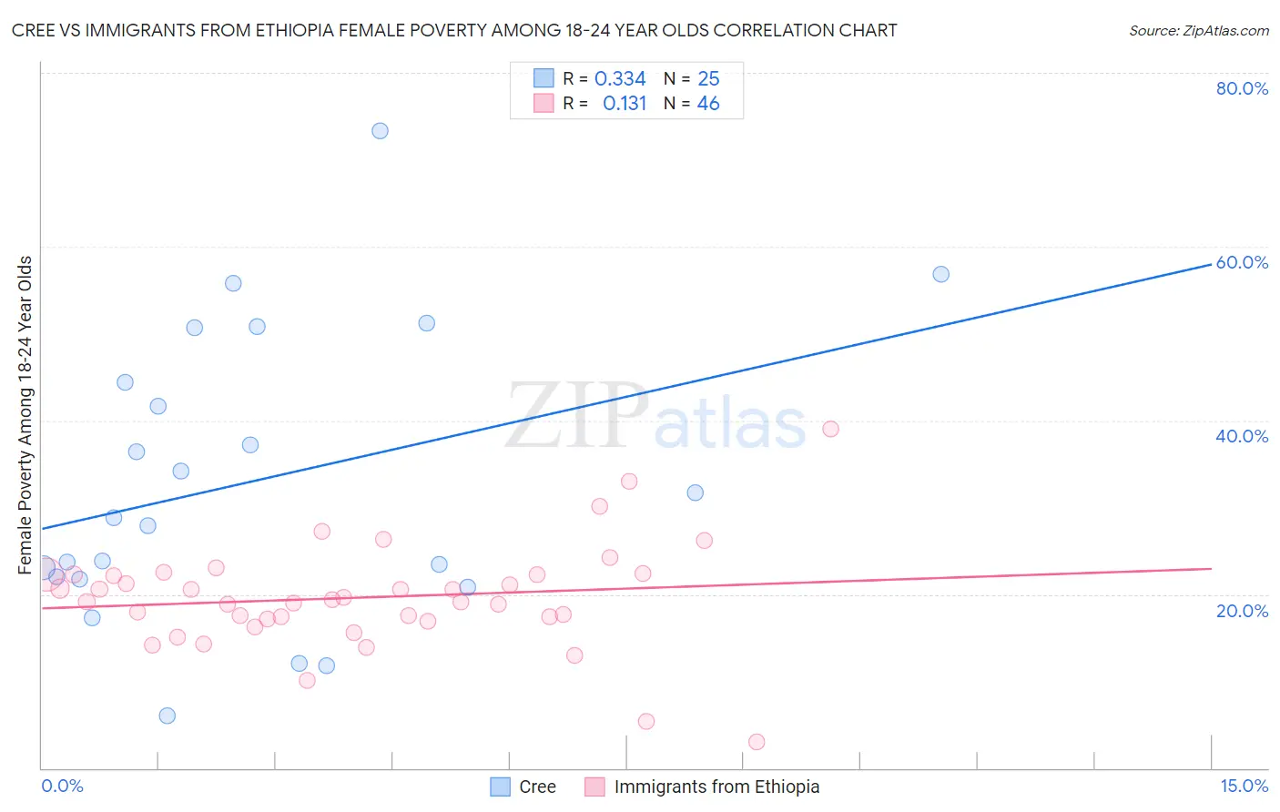 Cree vs Immigrants from Ethiopia Female Poverty Among 18-24 Year Olds