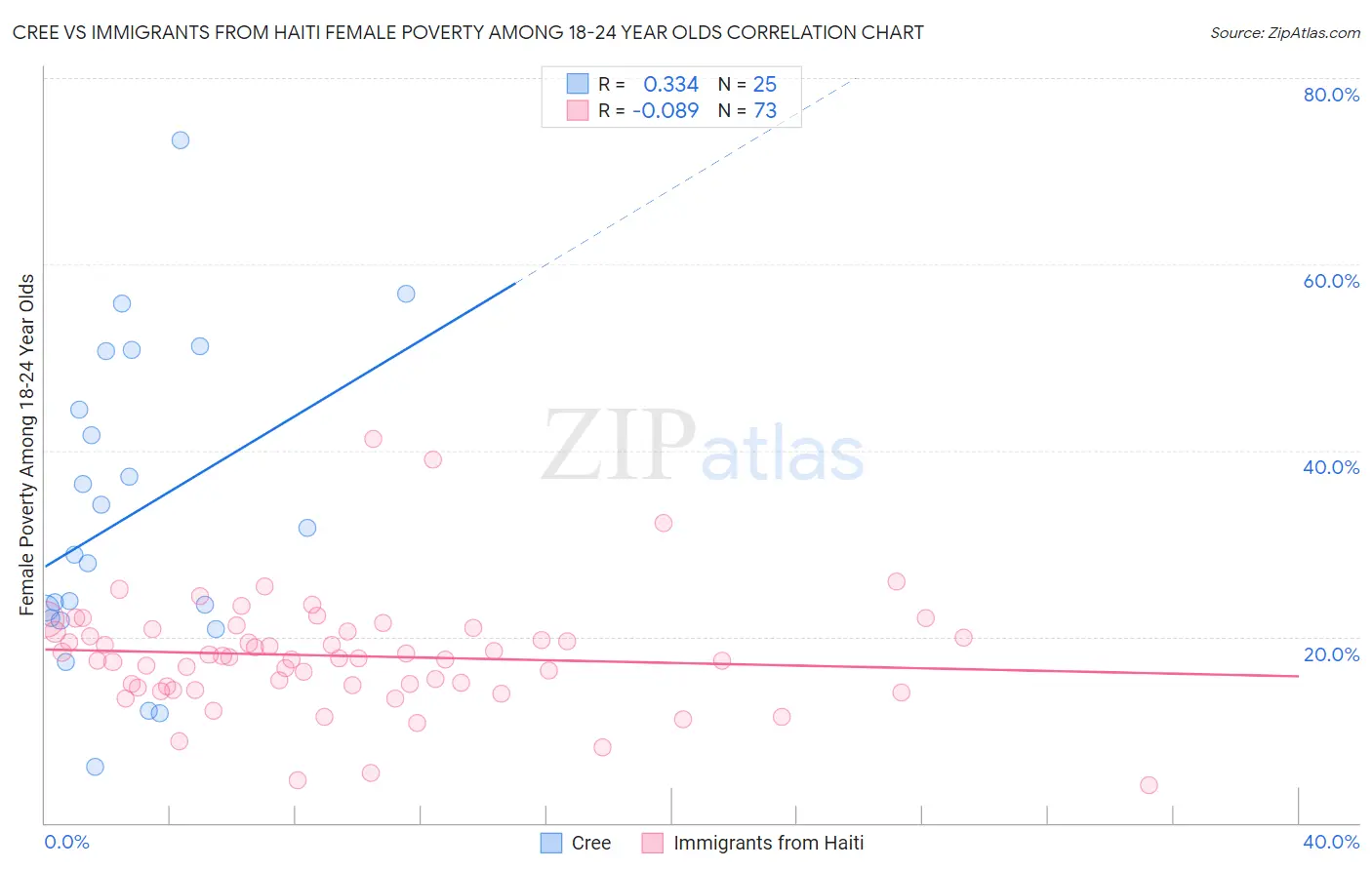 Cree vs Immigrants from Haiti Female Poverty Among 18-24 Year Olds