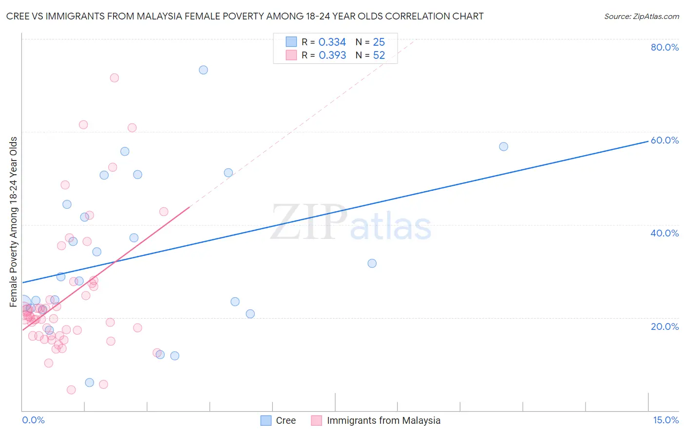 Cree vs Immigrants from Malaysia Female Poverty Among 18-24 Year Olds