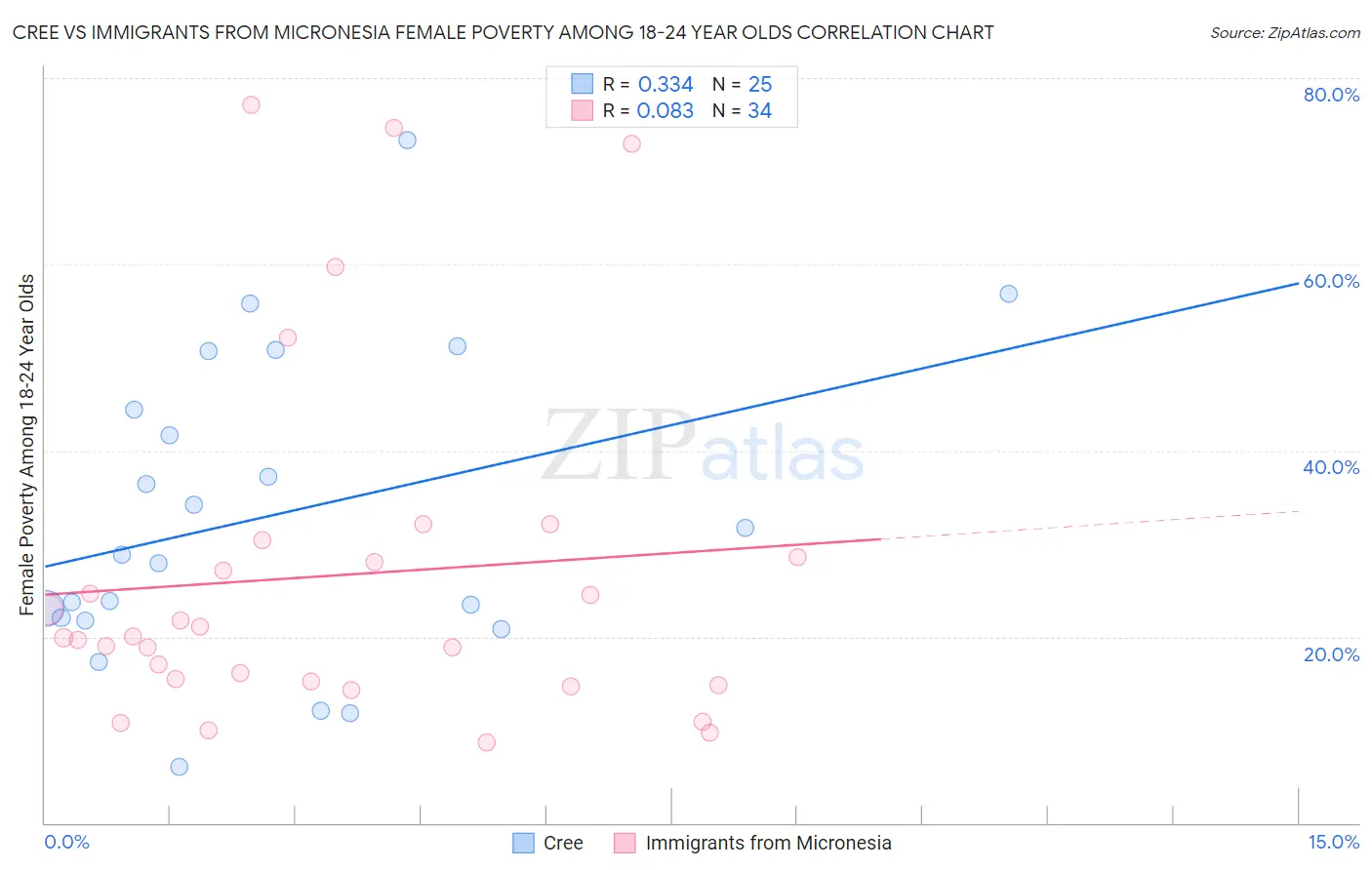 Cree vs Immigrants from Micronesia Female Poverty Among 18-24 Year Olds