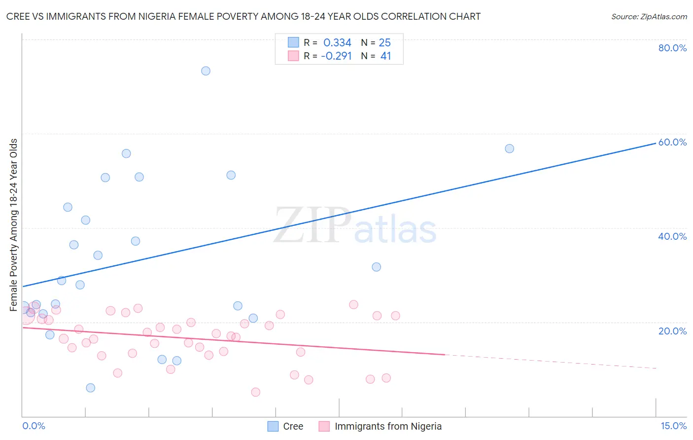 Cree vs Immigrants from Nigeria Female Poverty Among 18-24 Year Olds