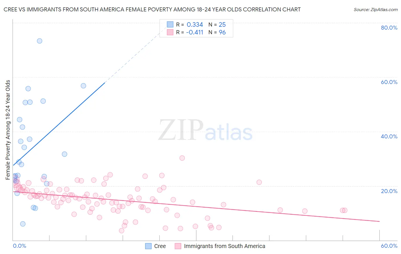 Cree vs Immigrants from South America Female Poverty Among 18-24 Year Olds