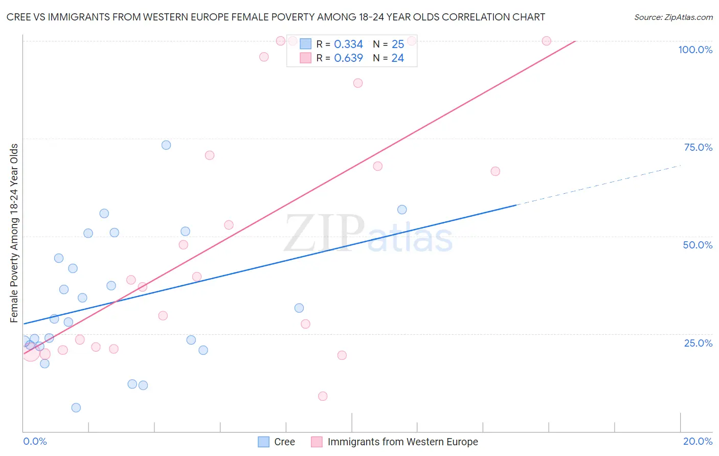 Cree vs Immigrants from Western Europe Female Poverty Among 18-24 Year Olds