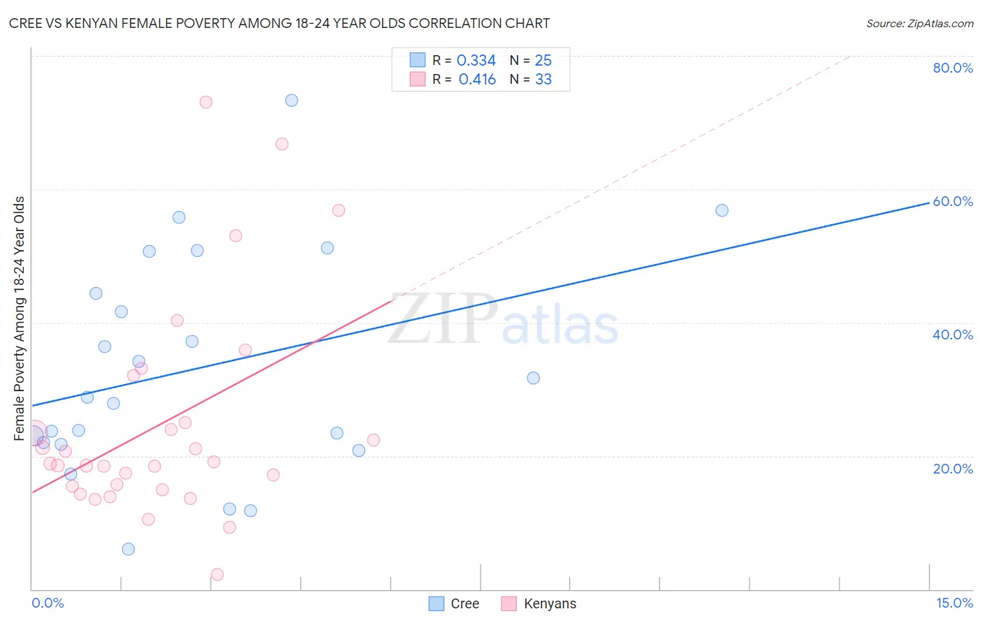 Cree vs Kenyan Female Poverty Among 18-24 Year Olds