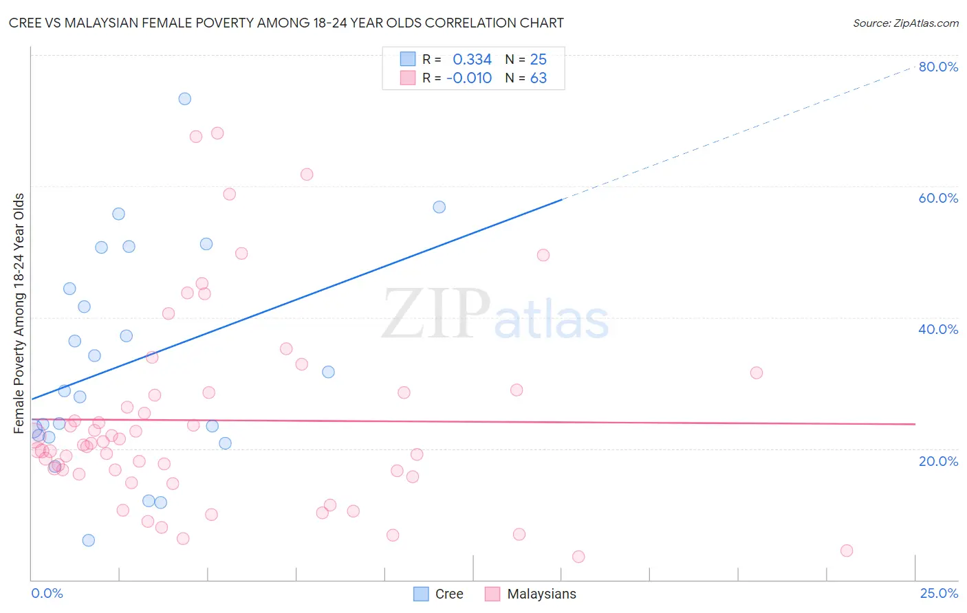 Cree vs Malaysian Female Poverty Among 18-24 Year Olds