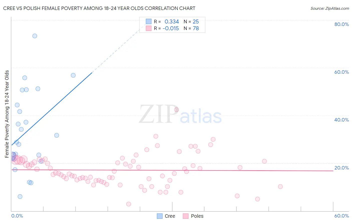 Cree vs Polish Female Poverty Among 18-24 Year Olds