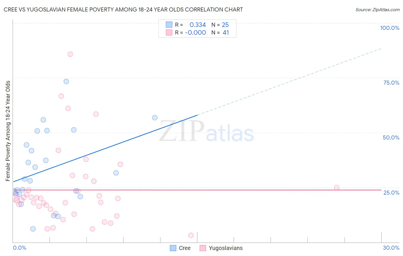 Cree vs Yugoslavian Female Poverty Among 18-24 Year Olds