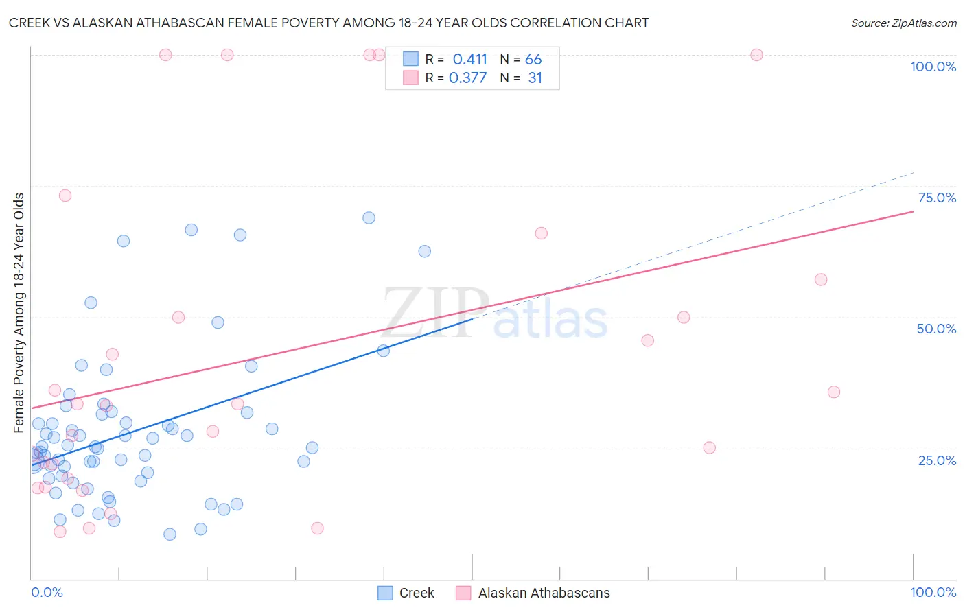 Creek vs Alaskan Athabascan Female Poverty Among 18-24 Year Olds