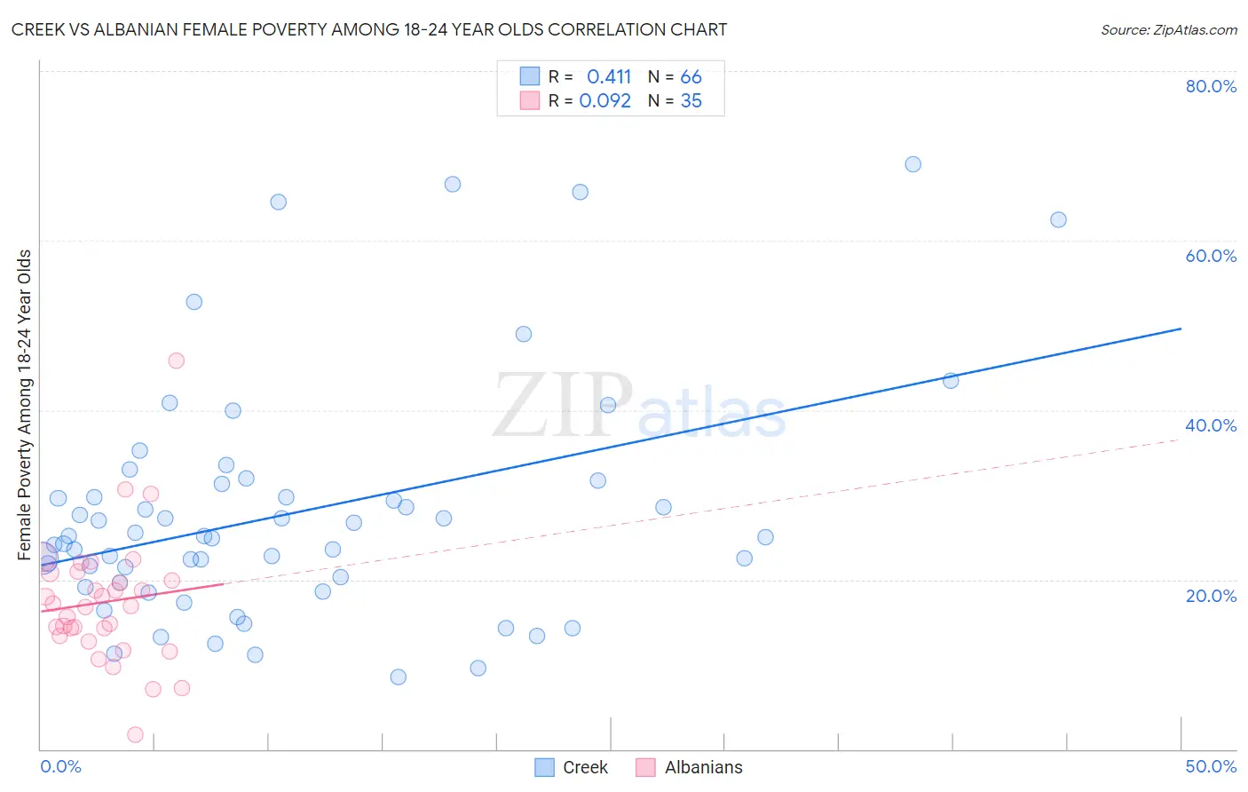 Creek vs Albanian Female Poverty Among 18-24 Year Olds