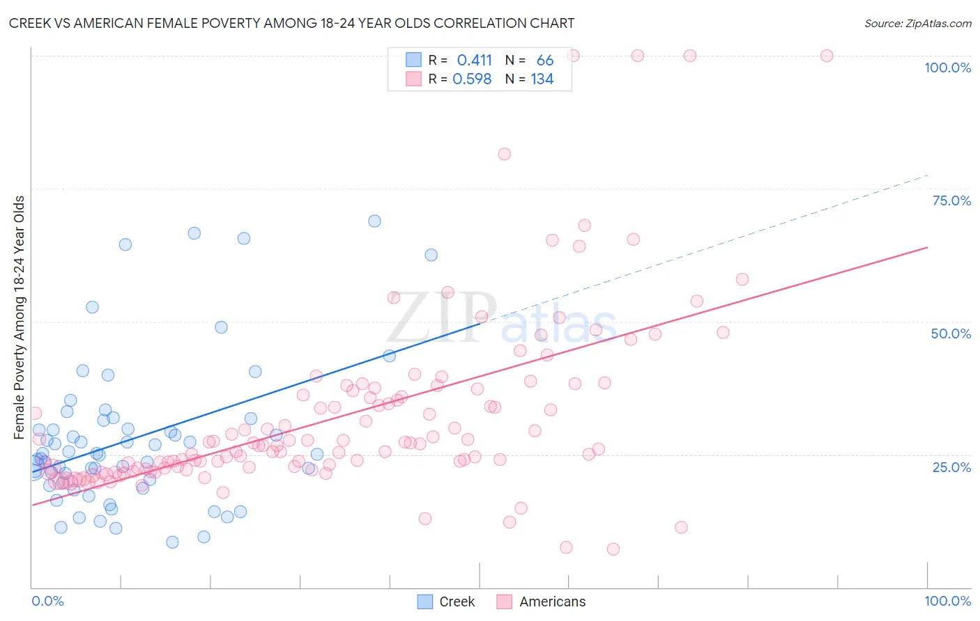 Creek vs American Female Poverty Among 18-24 Year Olds