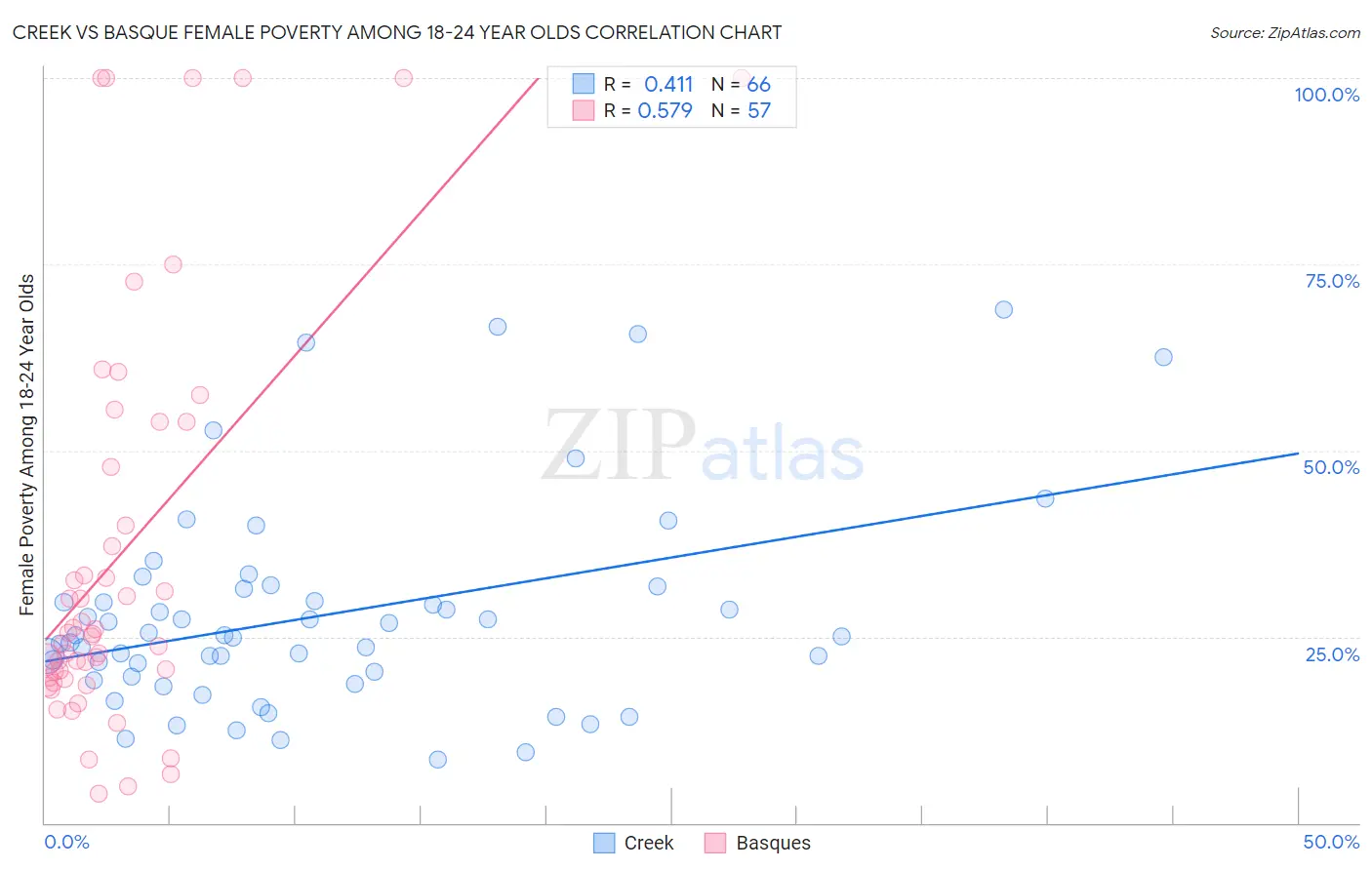Creek vs Basque Female Poverty Among 18-24 Year Olds