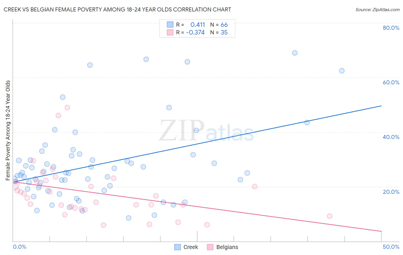 Creek vs Belgian Female Poverty Among 18-24 Year Olds