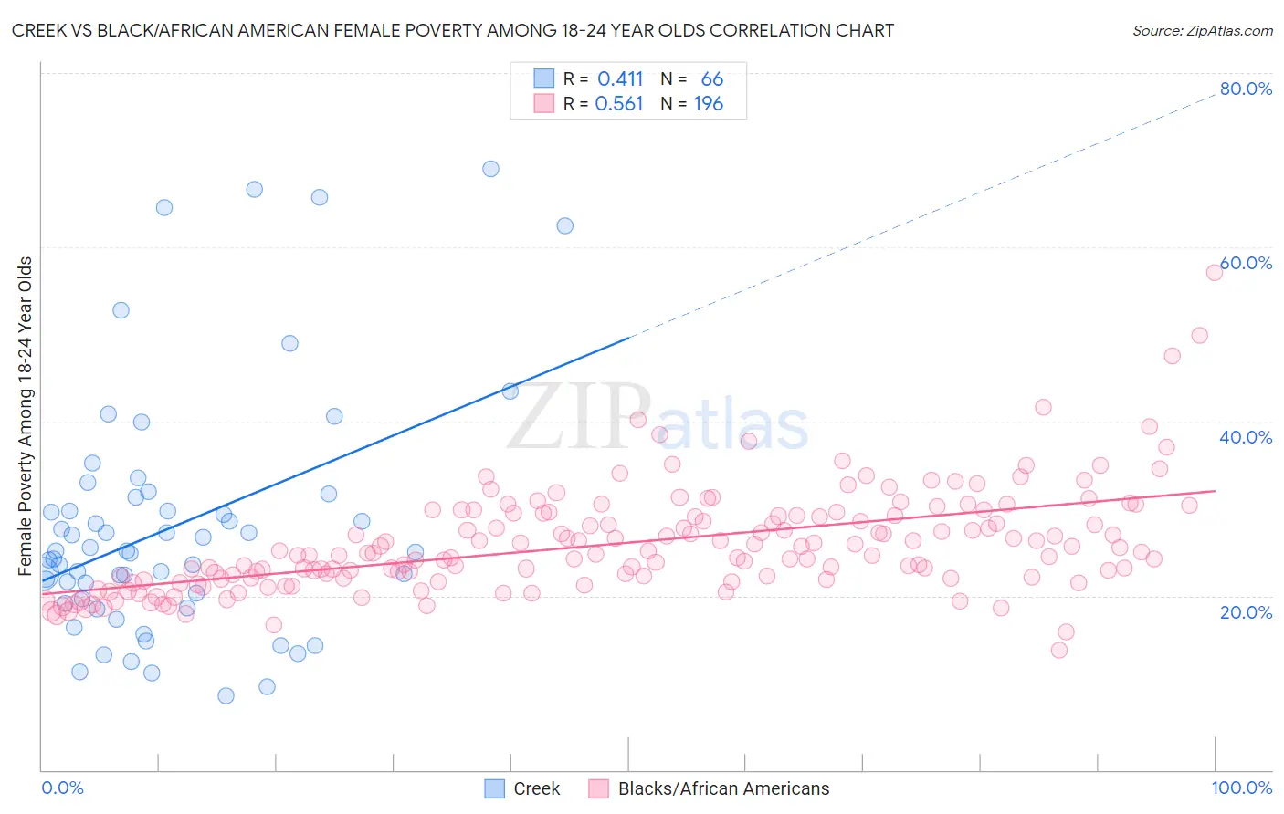 Creek vs Black/African American Female Poverty Among 18-24 Year Olds