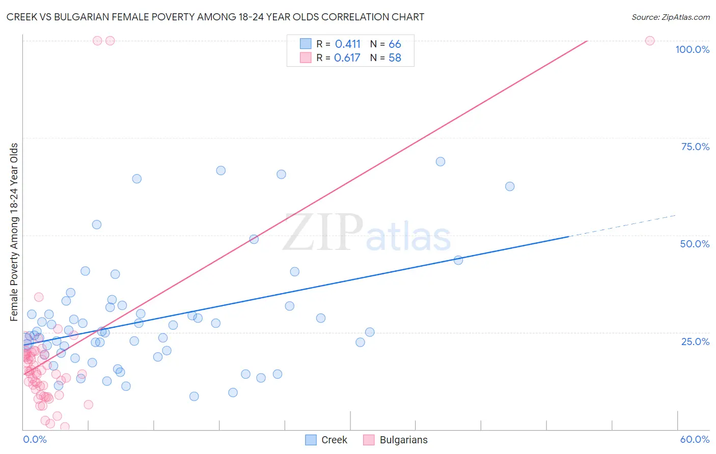 Creek vs Bulgarian Female Poverty Among 18-24 Year Olds