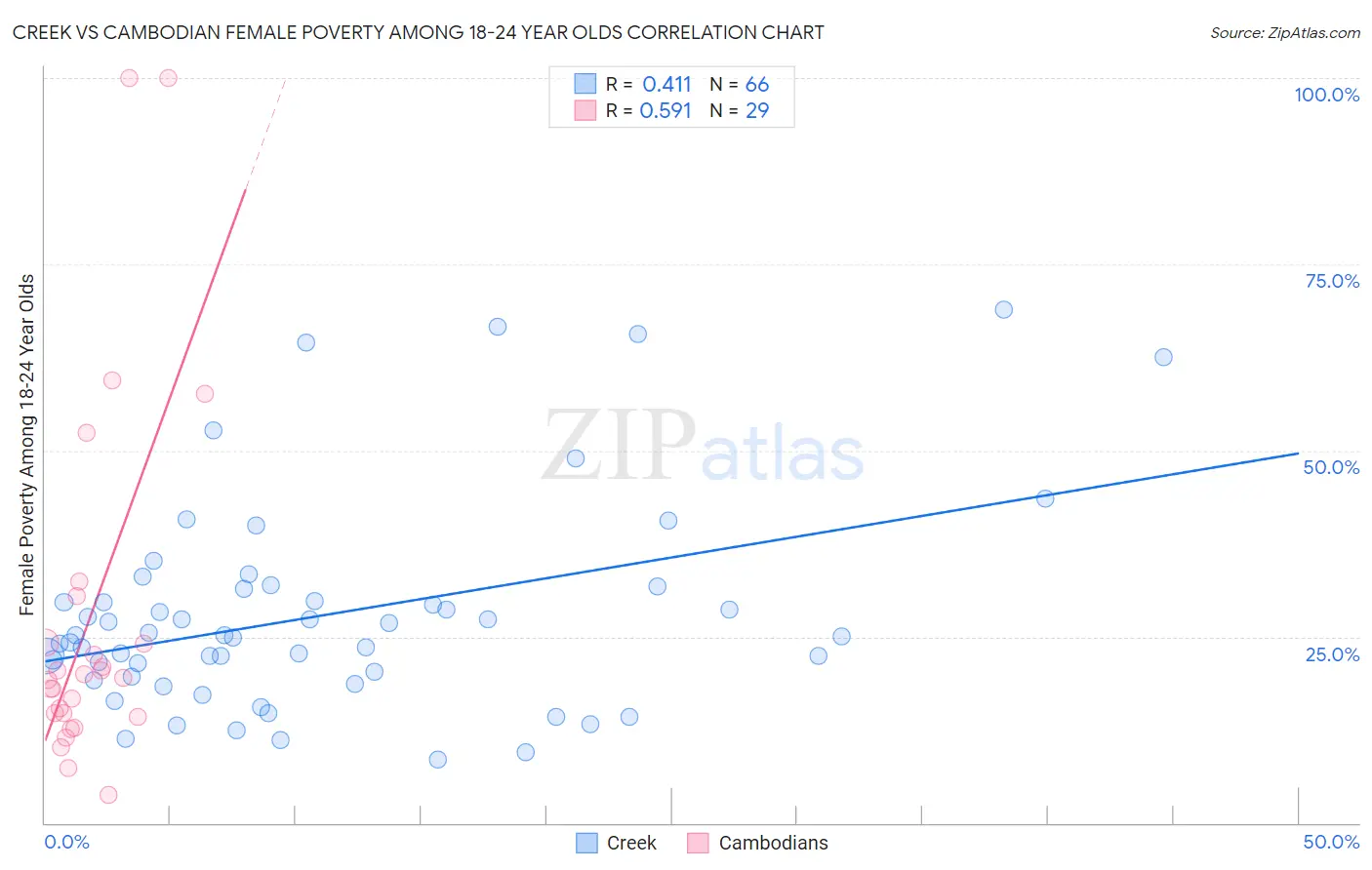 Creek vs Cambodian Female Poverty Among 18-24 Year Olds