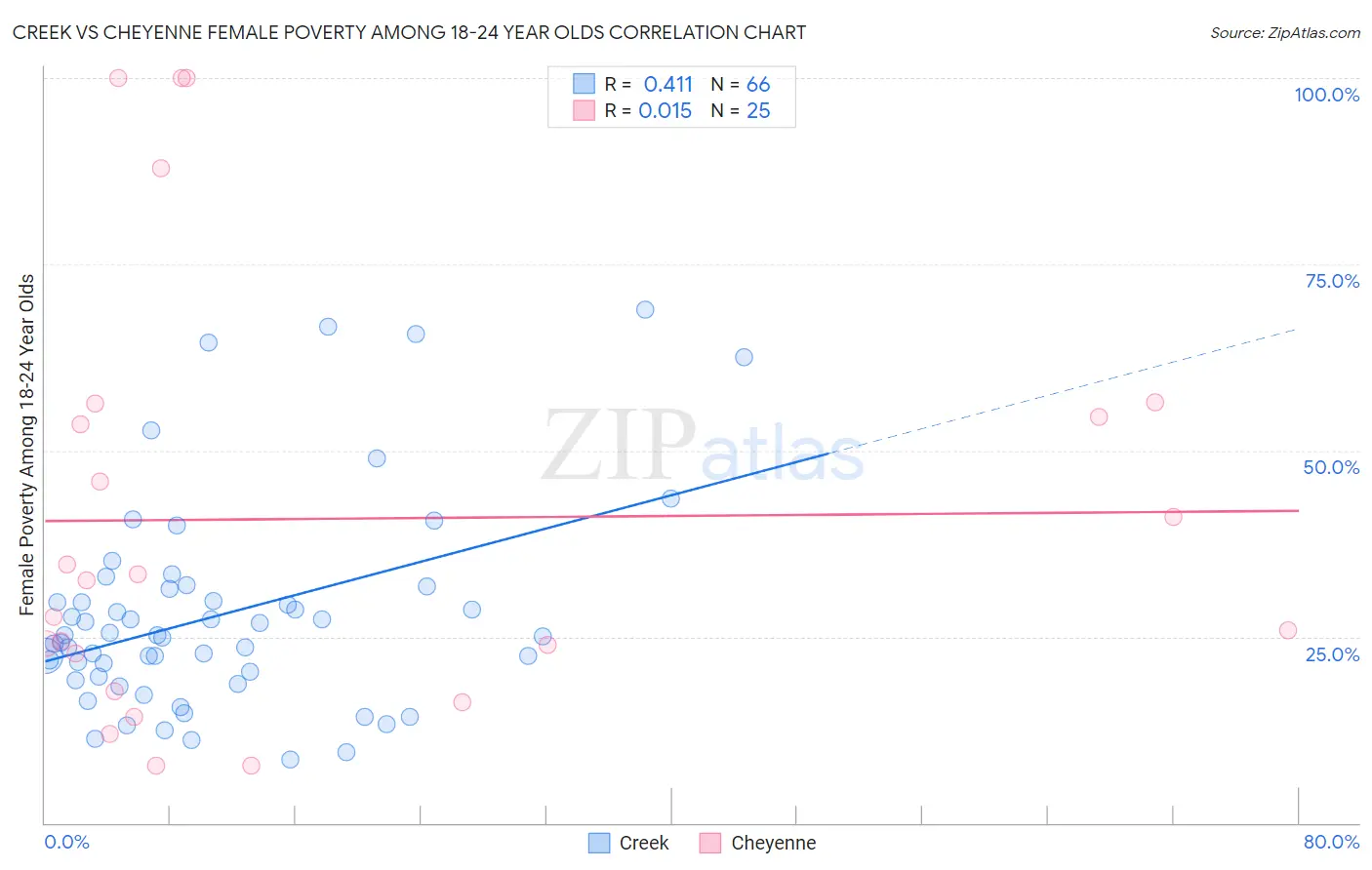 Creek vs Cheyenne Female Poverty Among 18-24 Year Olds