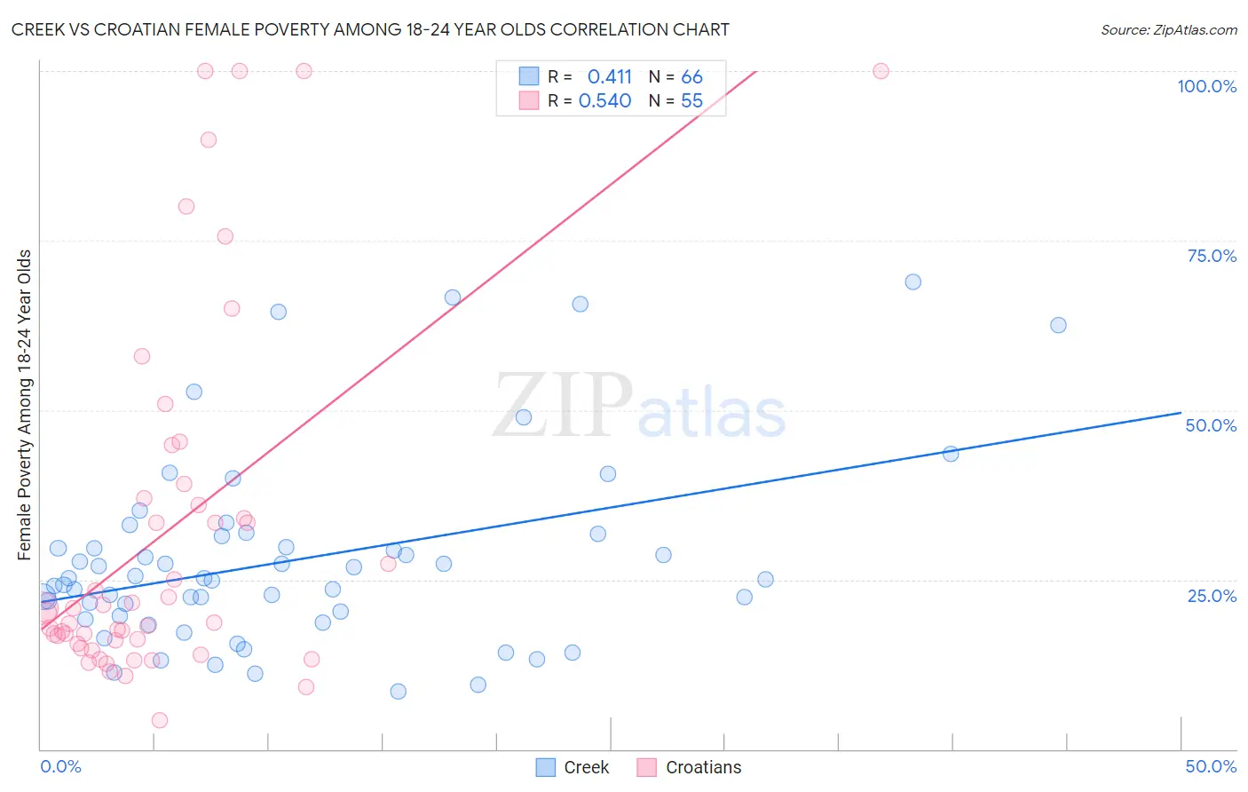 Creek vs Croatian Female Poverty Among 18-24 Year Olds