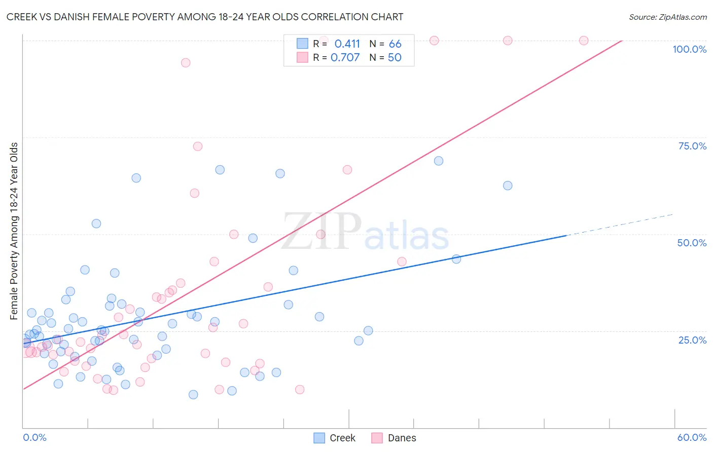 Creek vs Danish Female Poverty Among 18-24 Year Olds