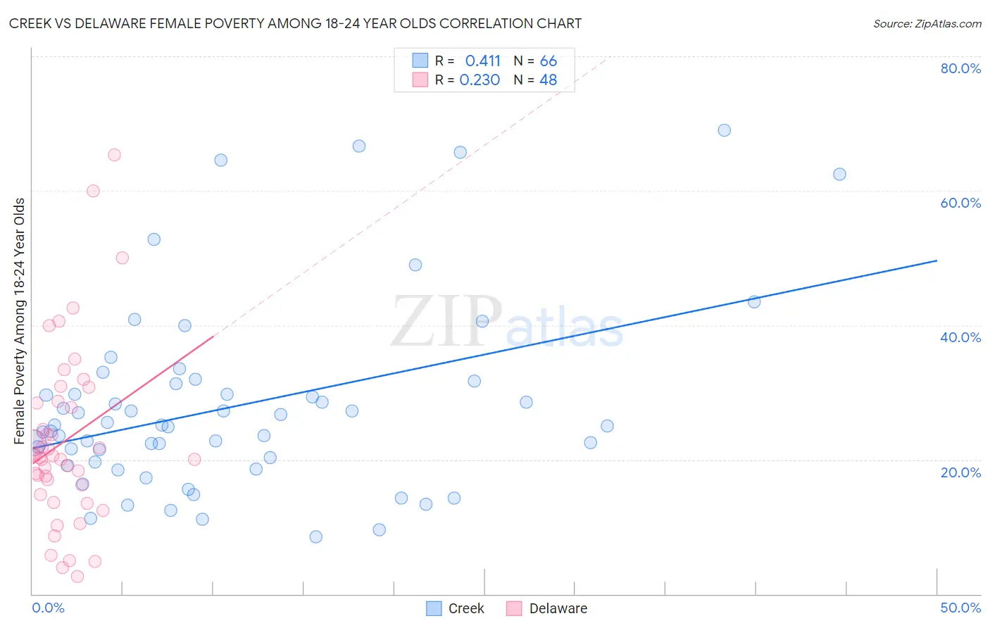 Creek vs Delaware Female Poverty Among 18-24 Year Olds