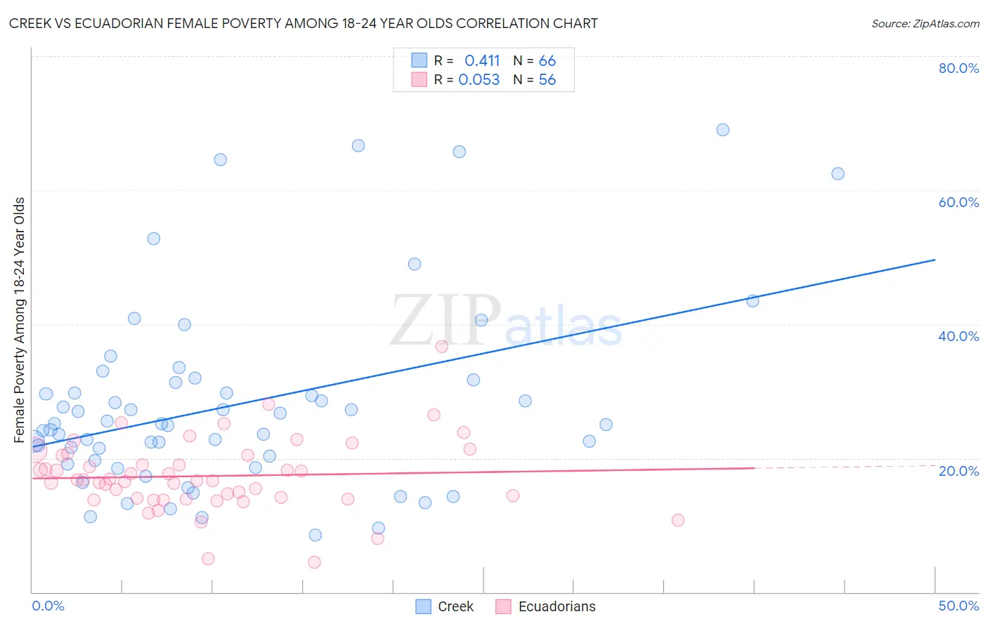 Creek vs Ecuadorian Female Poverty Among 18-24 Year Olds