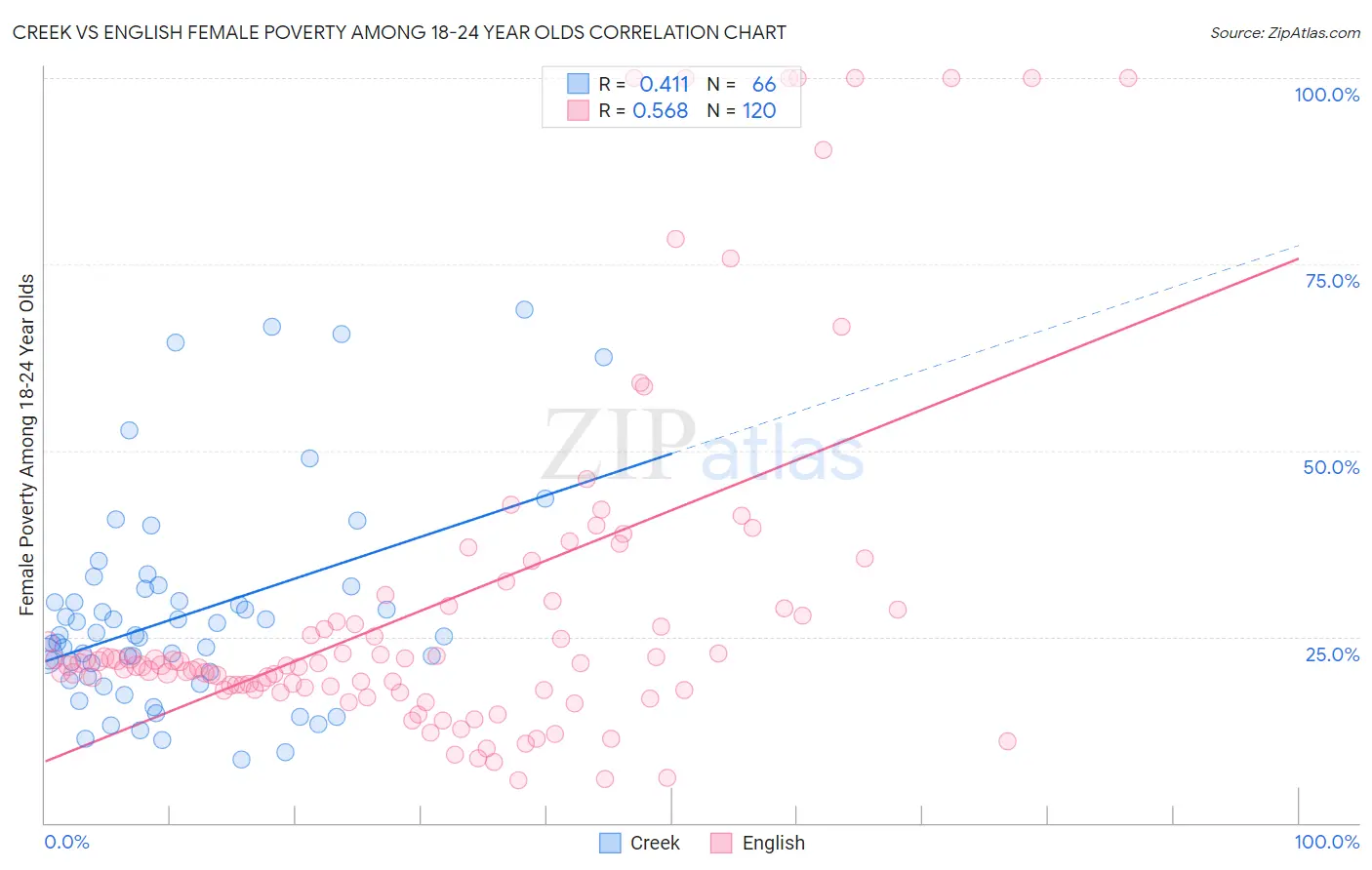 Creek vs English Female Poverty Among 18-24 Year Olds