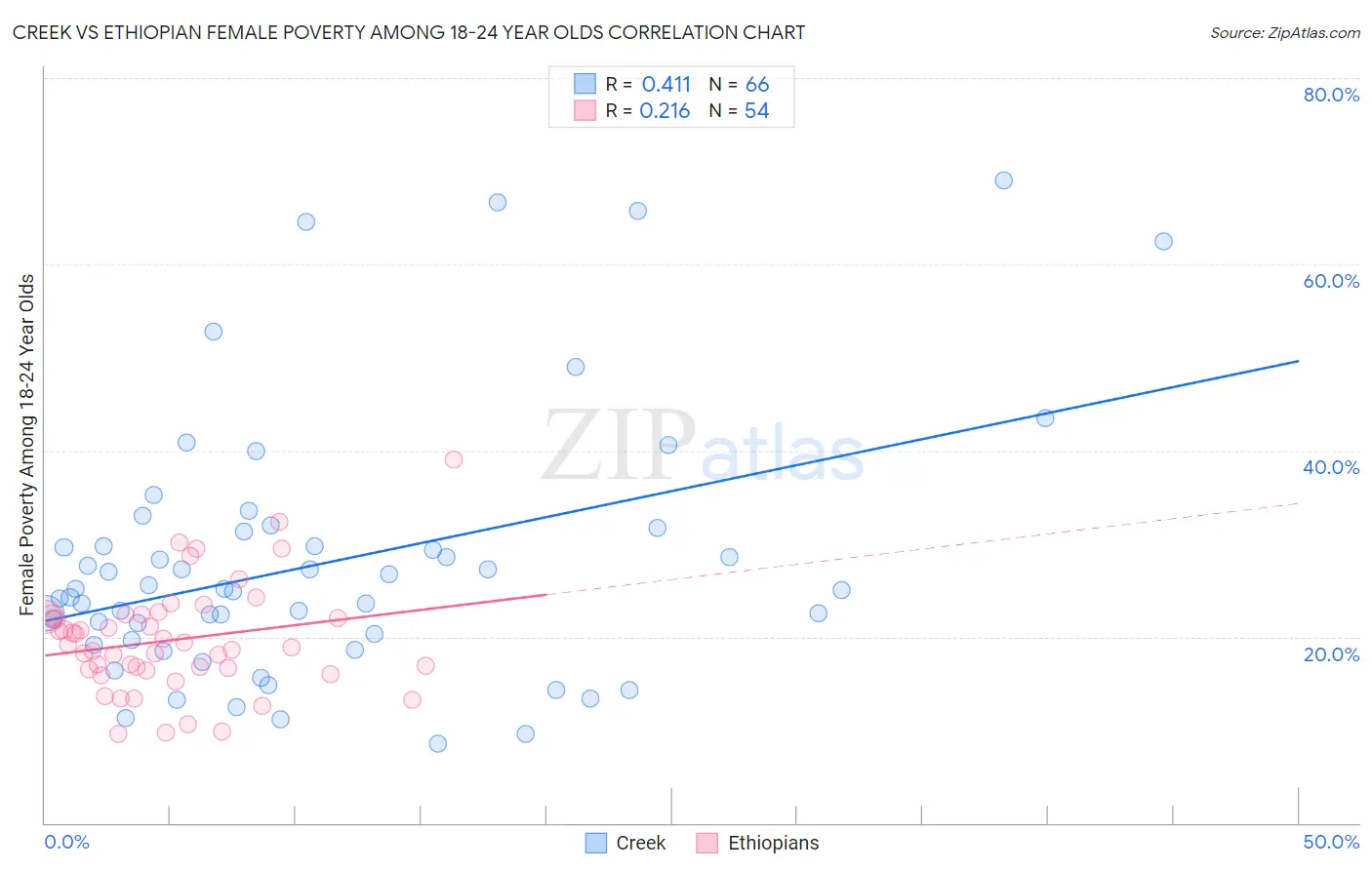 Creek vs Ethiopian Female Poverty Among 18-24 Year Olds