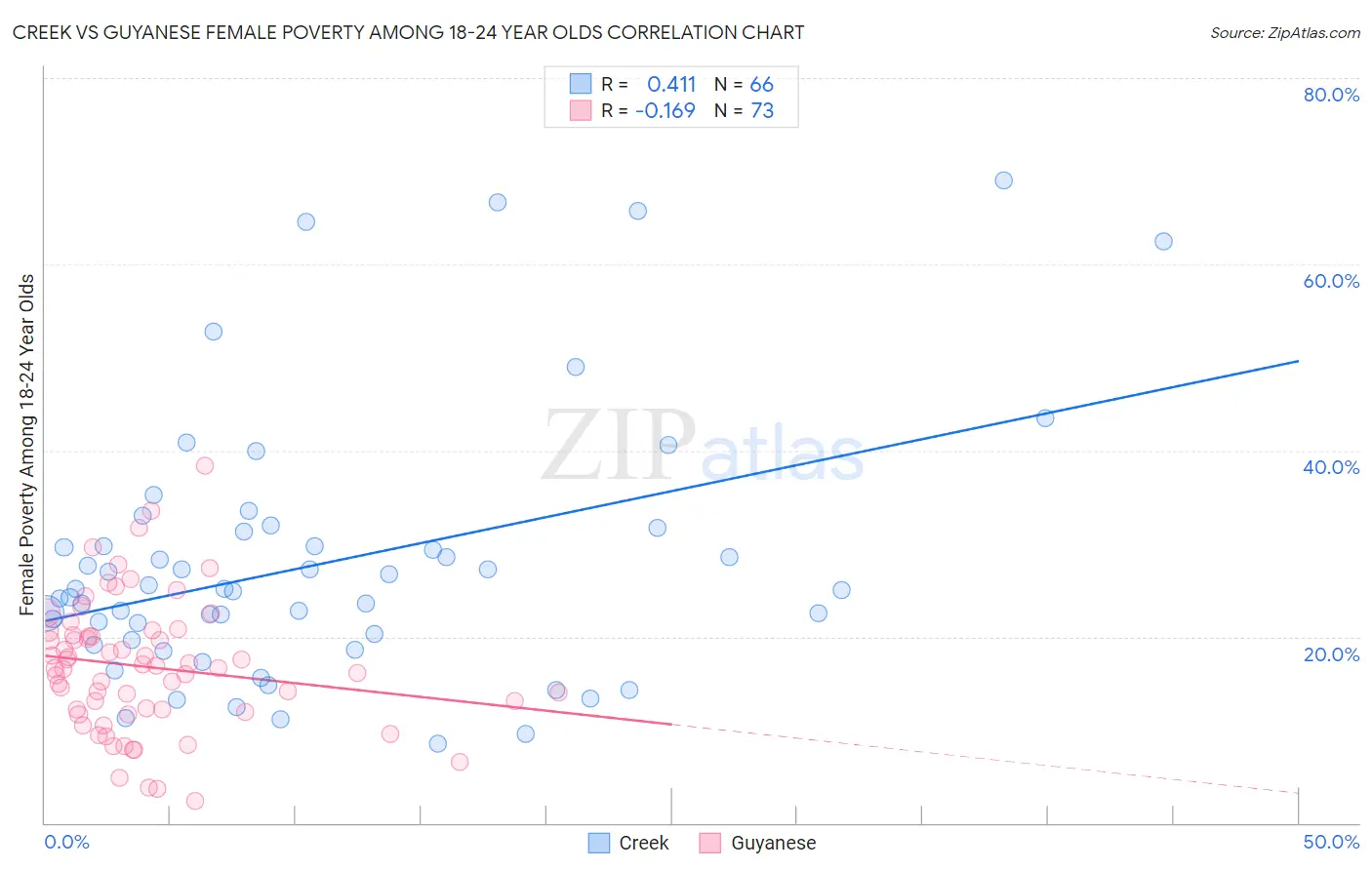 Creek vs Guyanese Female Poverty Among 18-24 Year Olds