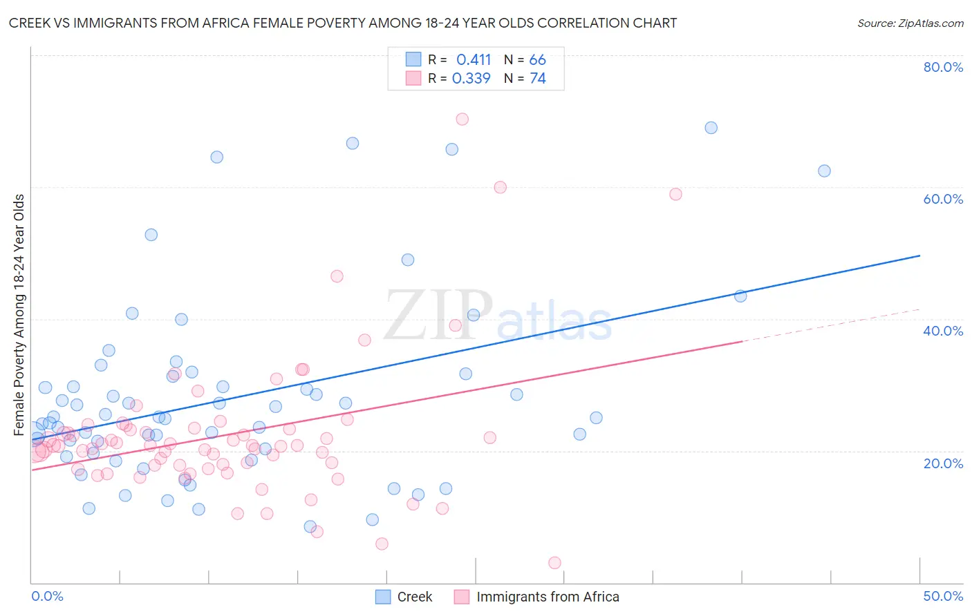 Creek vs Immigrants from Africa Female Poverty Among 18-24 Year Olds