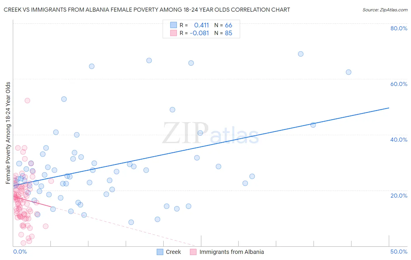 Creek vs Immigrants from Albania Female Poverty Among 18-24 Year Olds