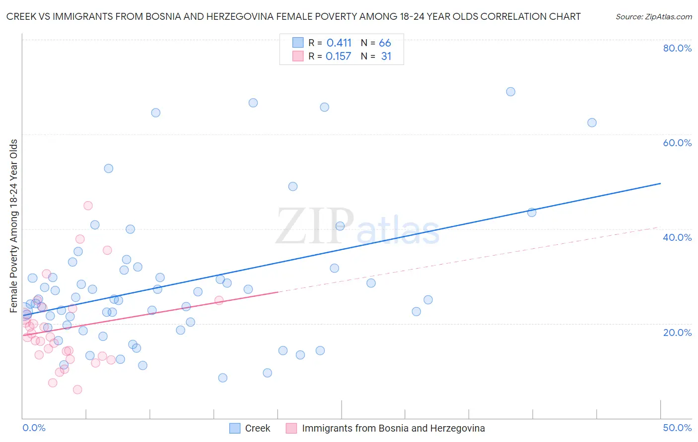 Creek vs Immigrants from Bosnia and Herzegovina Female Poverty Among 18-24 Year Olds
