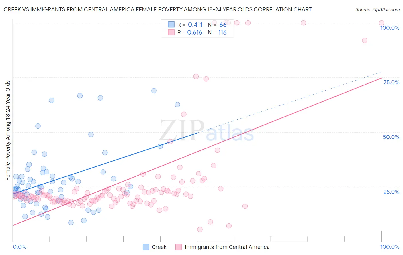 Creek vs Immigrants from Central America Female Poverty Among 18-24 Year Olds