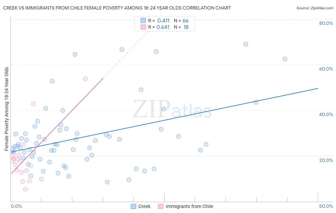 Creek vs Immigrants from Chile Female Poverty Among 18-24 Year Olds