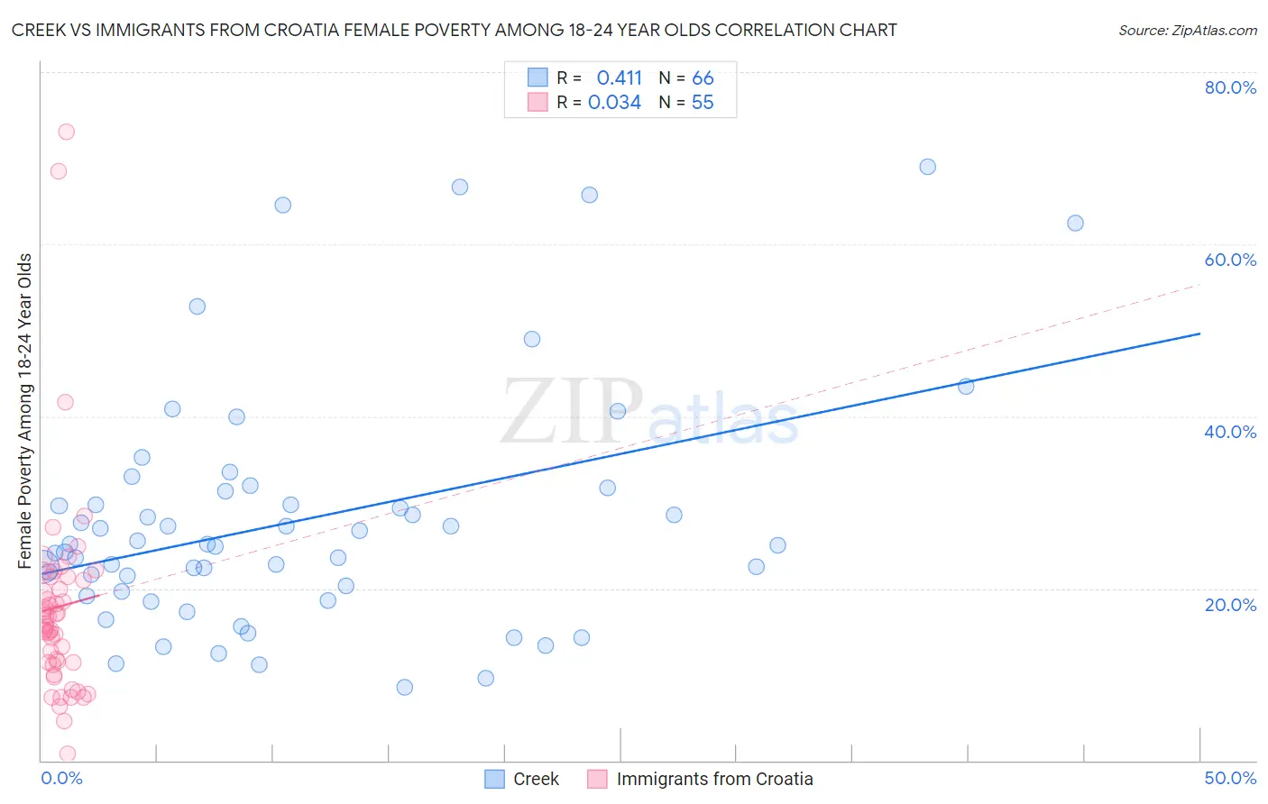 Creek vs Immigrants from Croatia Female Poverty Among 18-24 Year Olds