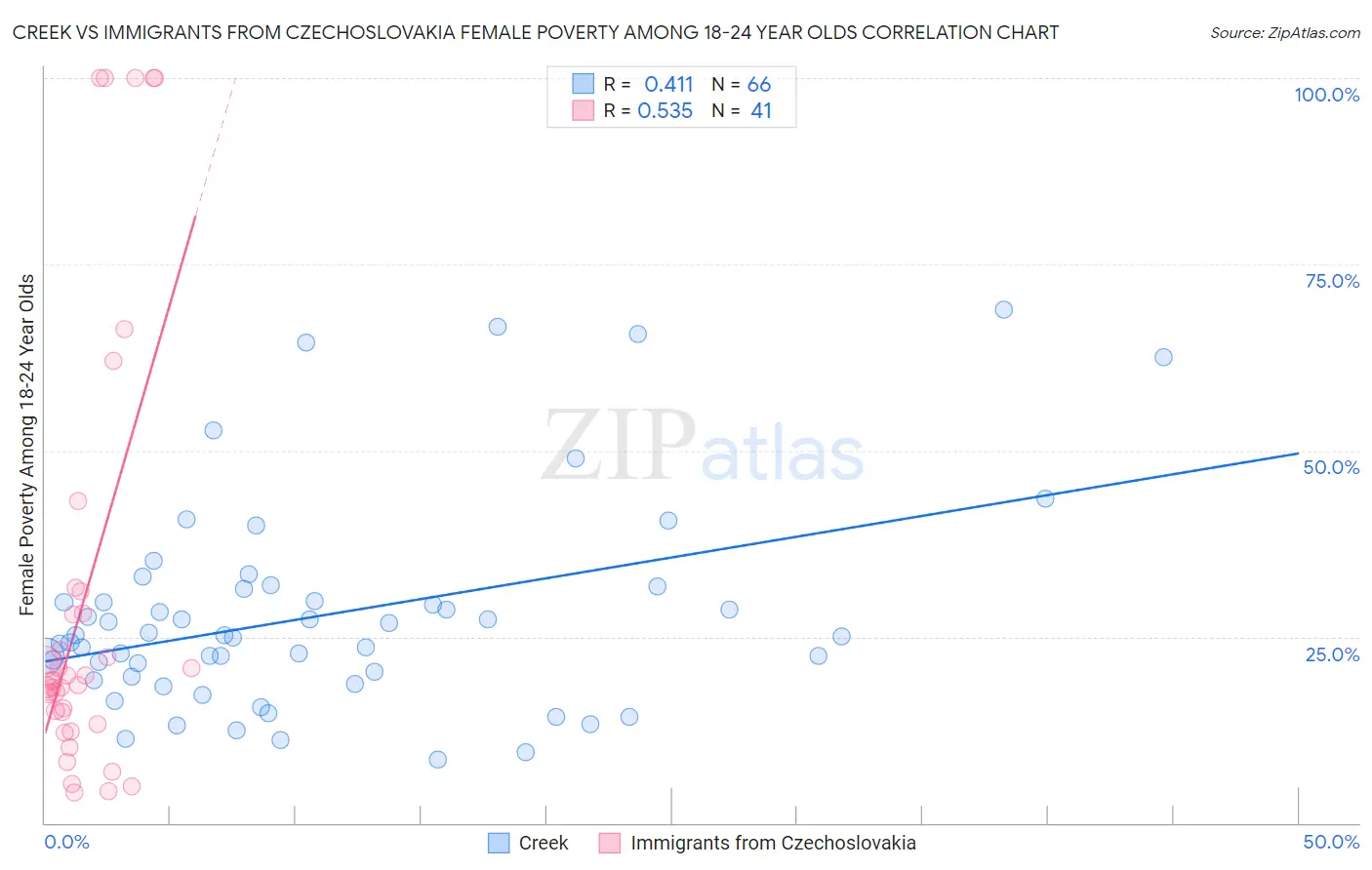 Creek vs Immigrants from Czechoslovakia Female Poverty Among 18-24 Year Olds