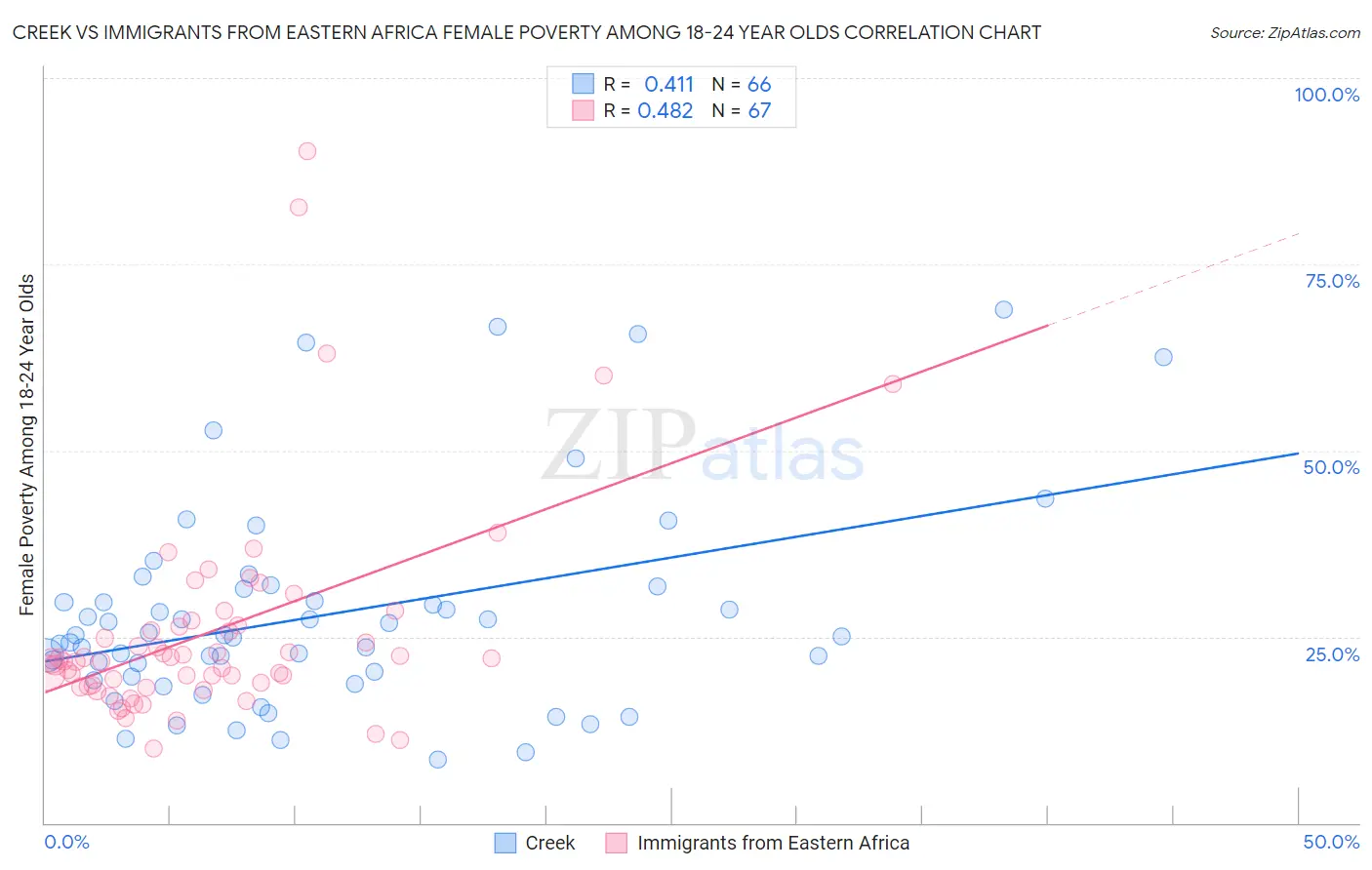Creek vs Immigrants from Eastern Africa Female Poverty Among 18-24 Year Olds