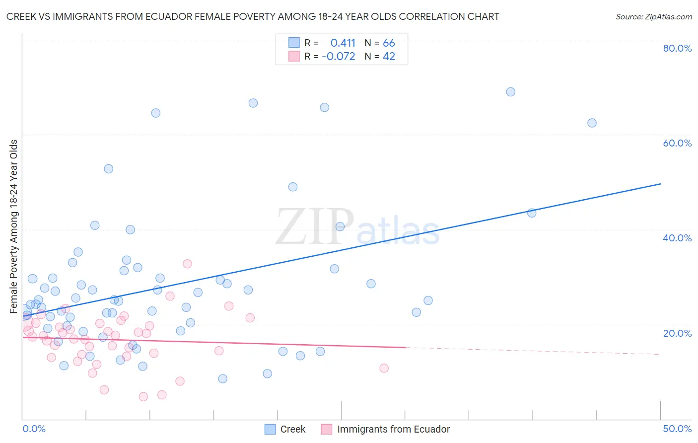 Creek vs Immigrants from Ecuador Female Poverty Among 18-24 Year Olds