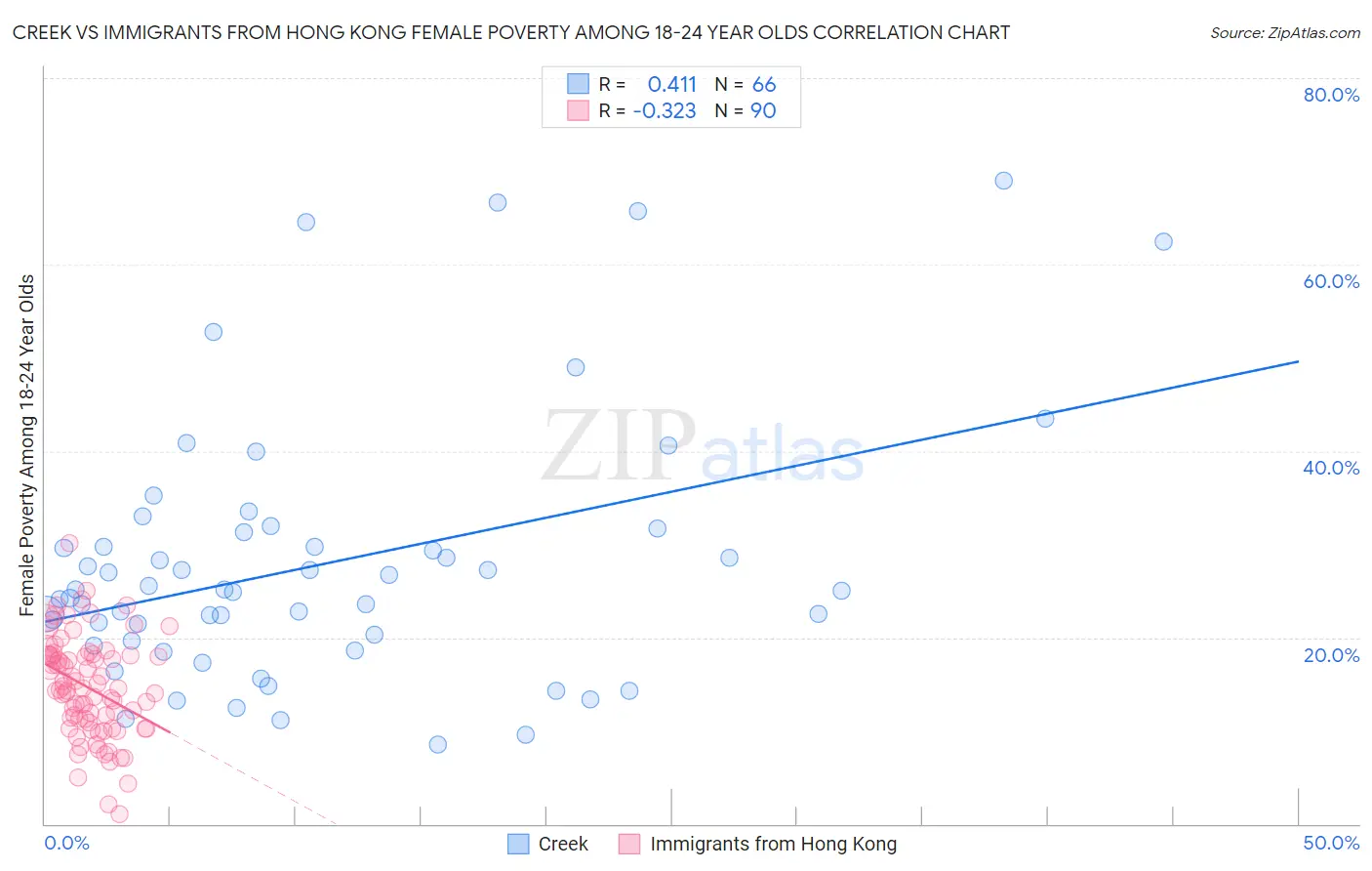 Creek vs Immigrants from Hong Kong Female Poverty Among 18-24 Year Olds