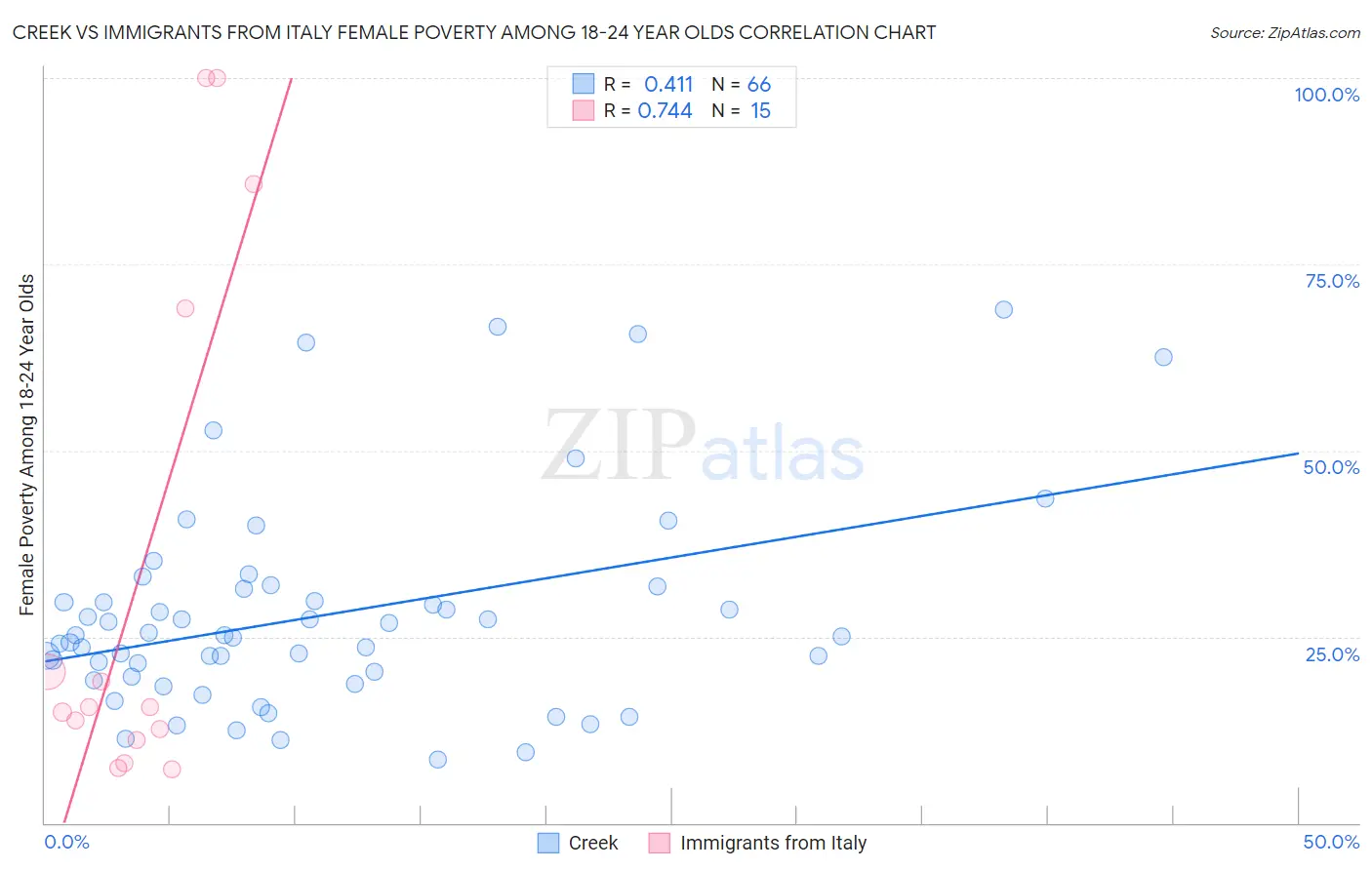 Creek vs Immigrants from Italy Female Poverty Among 18-24 Year Olds