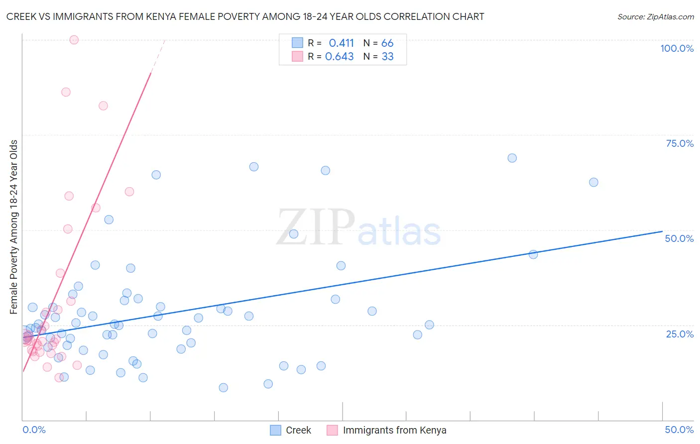 Creek vs Immigrants from Kenya Female Poverty Among 18-24 Year Olds