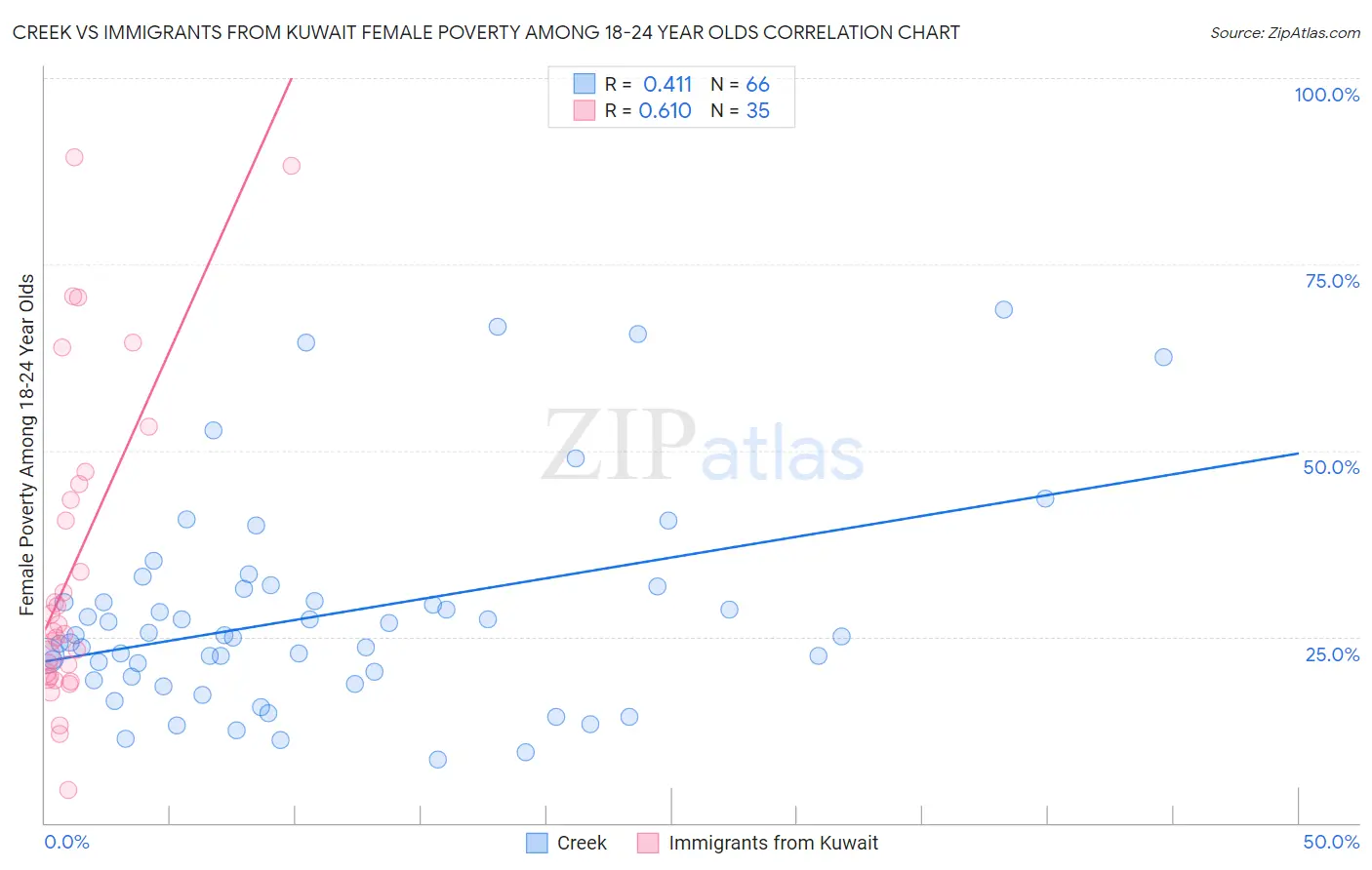 Creek vs Immigrants from Kuwait Female Poverty Among 18-24 Year Olds