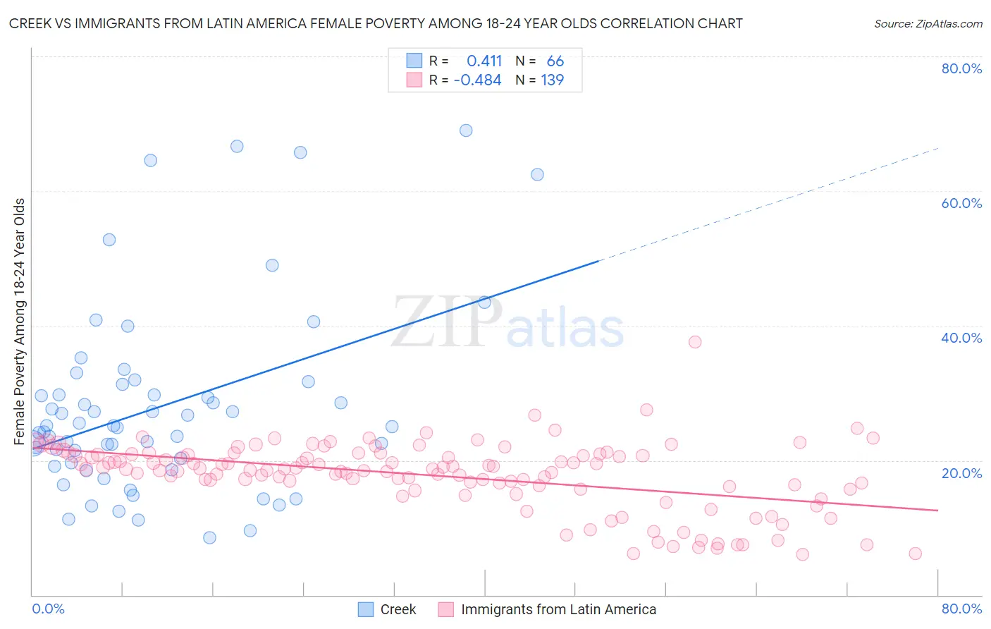 Creek vs Immigrants from Latin America Female Poverty Among 18-24 Year Olds