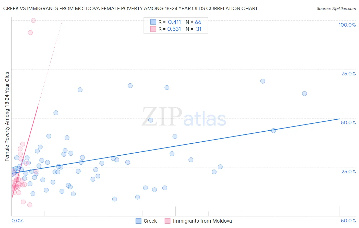 Creek vs Immigrants from Moldova Female Poverty Among 18-24 Year Olds