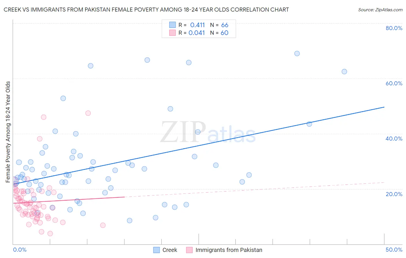 Creek vs Immigrants from Pakistan Female Poverty Among 18-24 Year Olds